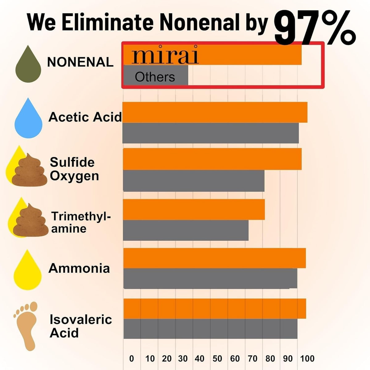 Persimmon Body Soap for Odor Elimination - Nonenal® Aging Smell Neutralizer