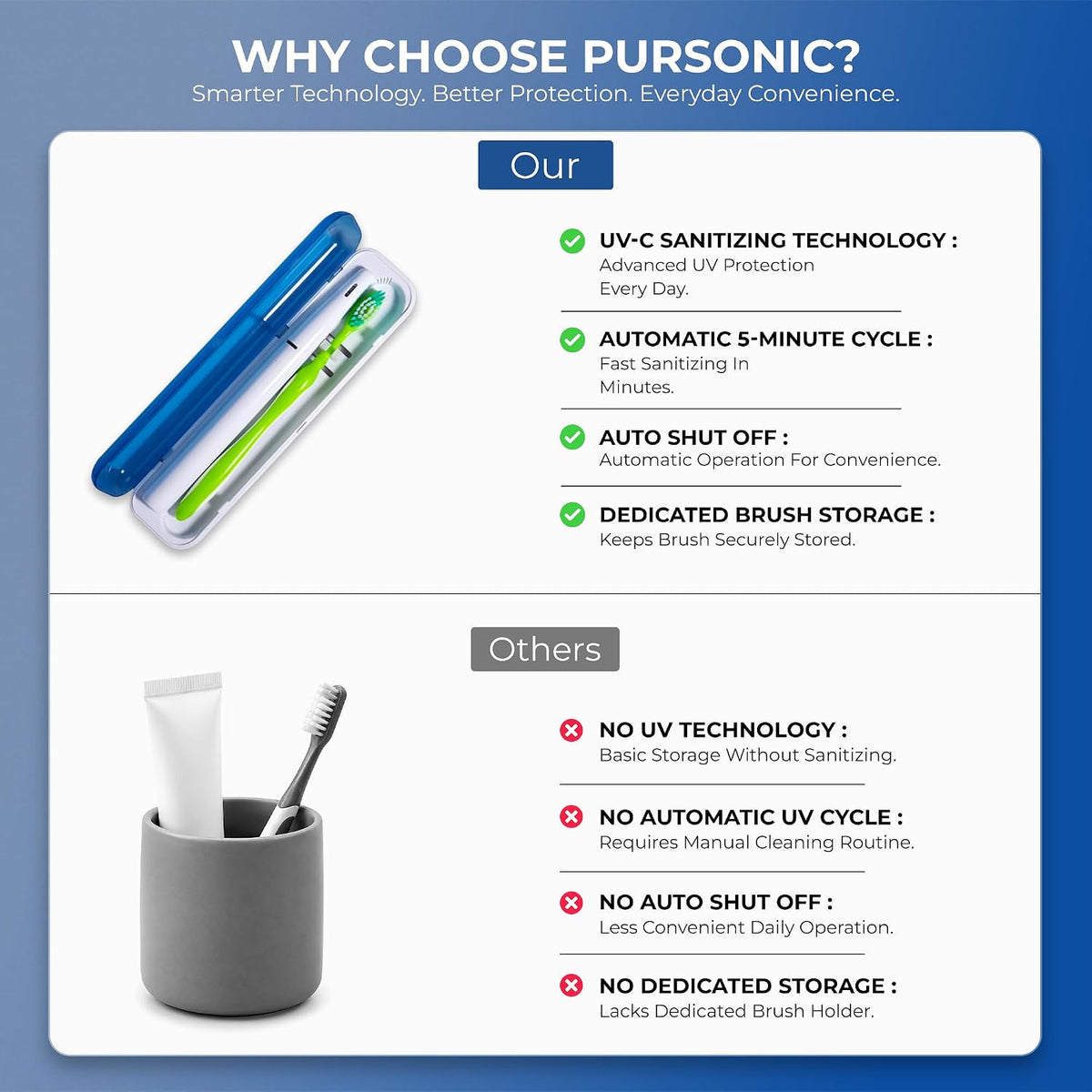 Portable UV Toothbrush Sanitizer Case for Travel and Home