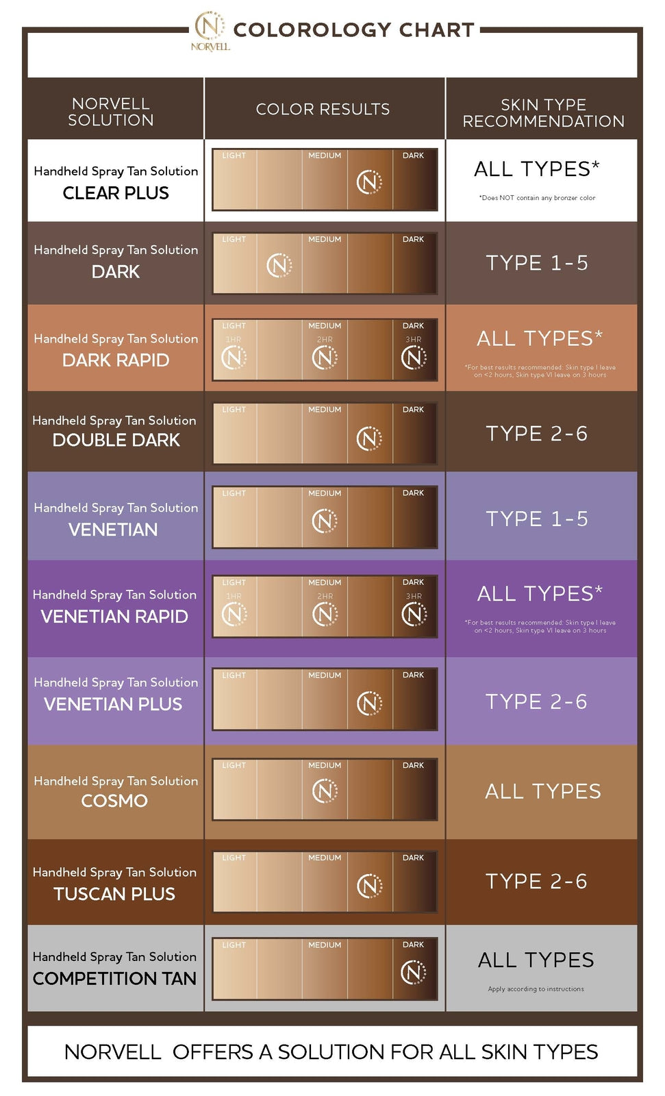 Norvell Venetian PLUS Spray Tan Solution - 1 Liter Deep Bronzer for Sunless Tanning