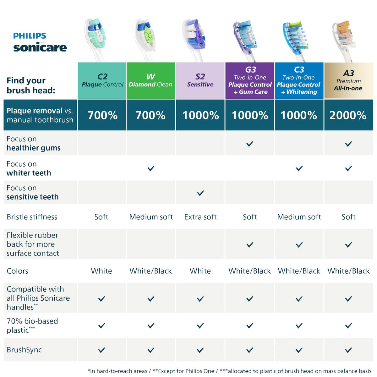 Sensitive Brush Heads for Sonicare Electric Toothbrushes 3-Pack White