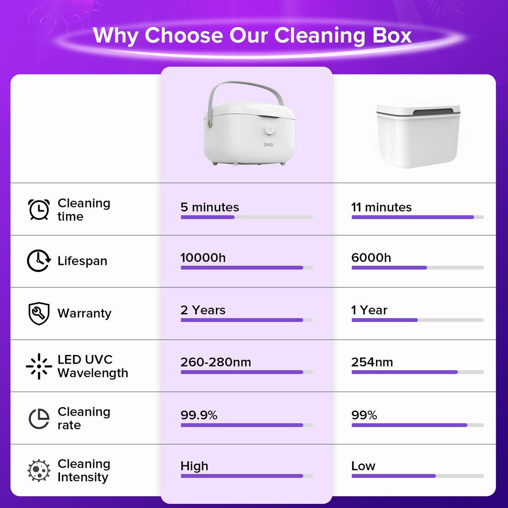 UV Light Sanitizer Box 15W UVC Disinfection Device for Baby and Family