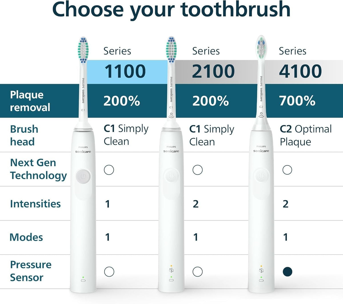 Electric Toothbrush 1100 Series with Sonic Cleaning & Timer