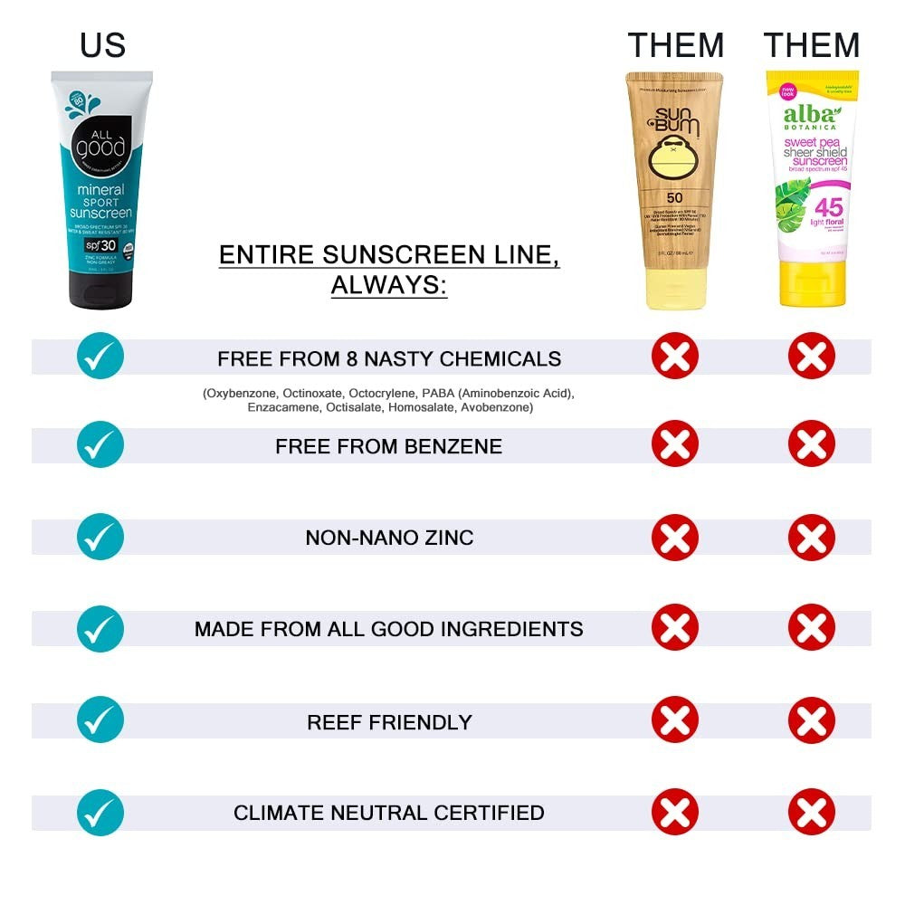 Mineral Sport Sunscreen SPF 30 Pack of 2 - Water-Resistant, Reef-Friendly, Non-Greasy SPF 30 Sunblock