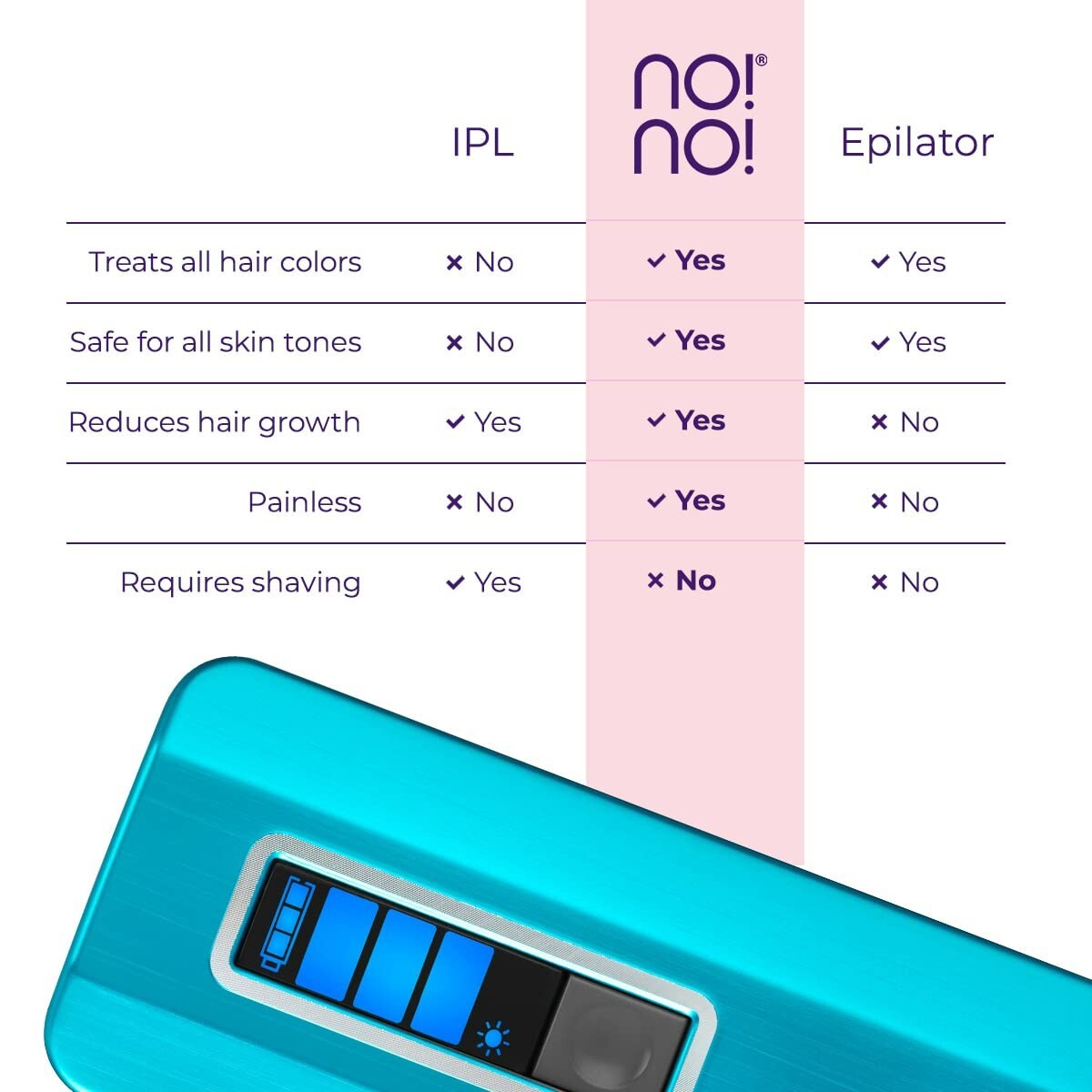No!No! Pro Plus Rose Hair Removal System - Painless, Full Warranty