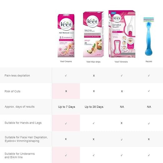 Sensitive Skin Hair Removal Cream for Women - Fast Bikini & Body Depilatory